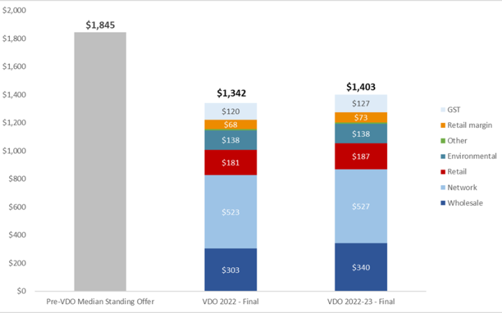 wholesale-prices-drive-price-rise-in-victorian-electricity-default